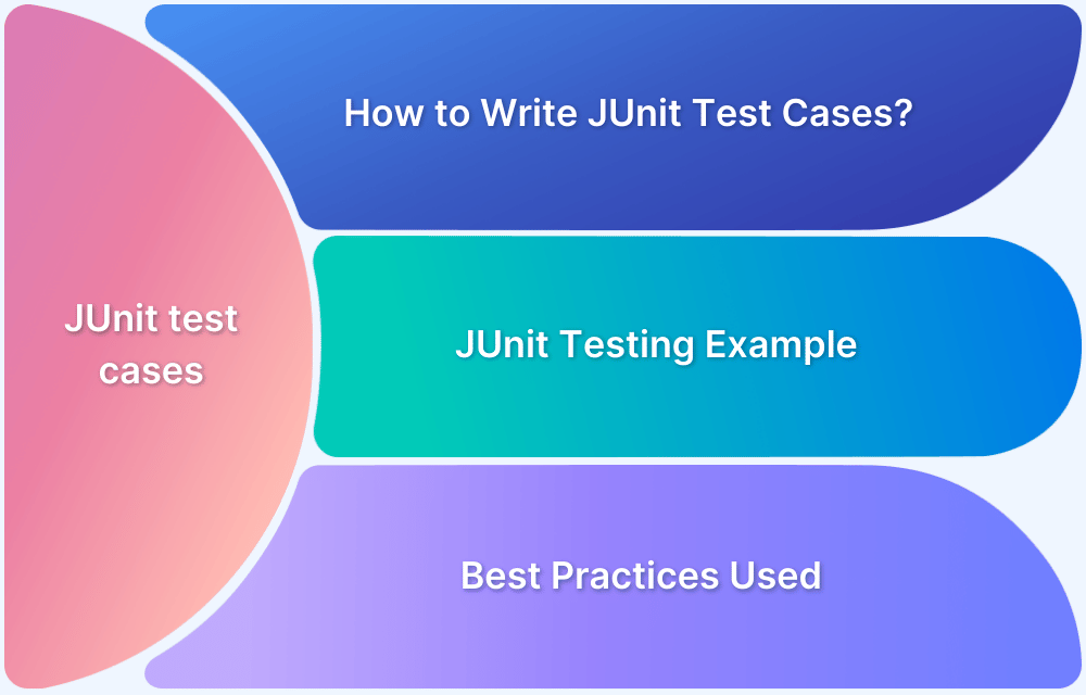 JUnit Testing